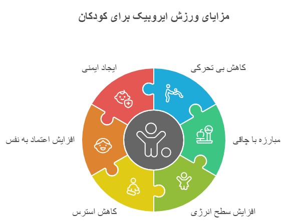 تاثیر ورزش ایروبیک بر فعالیت کودک _ دانشگاه کوچک