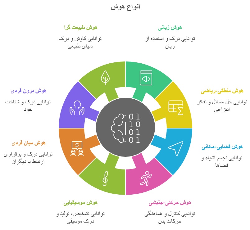 هوش های چندگانه _ دانشگاه کوچک