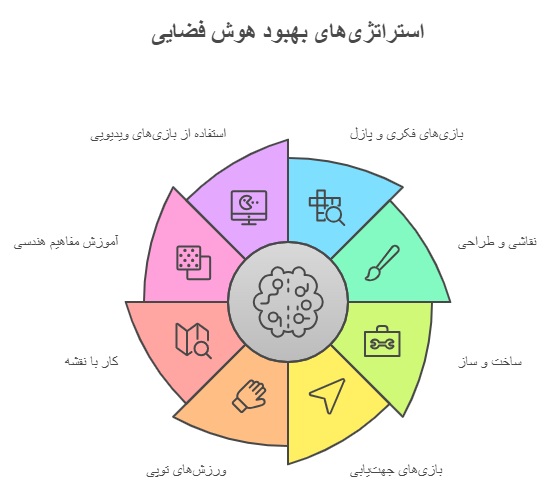 راهکار تقویت هوش تصویری فضایی _ دانشگاه کوچک