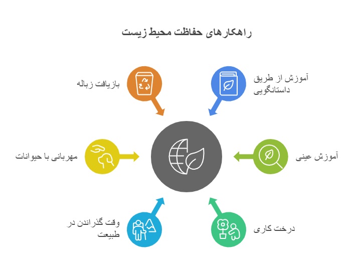راهکارهای حفاظت محیط زیست _ دانشگاه کوچک