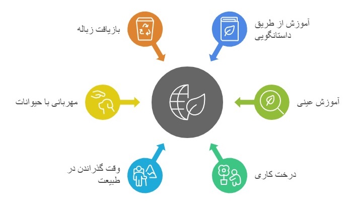راهکارهای حفاظت محیط زیست _ دانشگاه کوچک