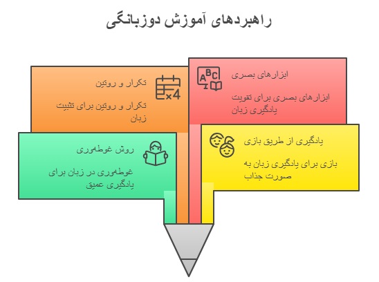 اصول کلیدی کلاس دوزبانگی پیش دبستانی _ دانشگاه کوچک
