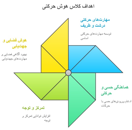 اهداف کلاس هوش حرکتی _ دانشگاه کوچک