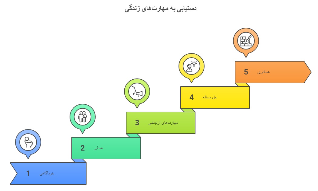 اهداف کلاس مهارت زندگی _ دانشگاه کوچک