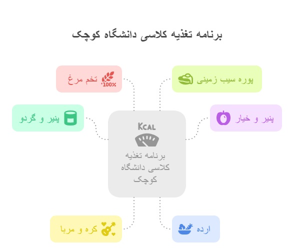  برنامه هفتگی تغذیه کودکان - دانشگاه کوچک