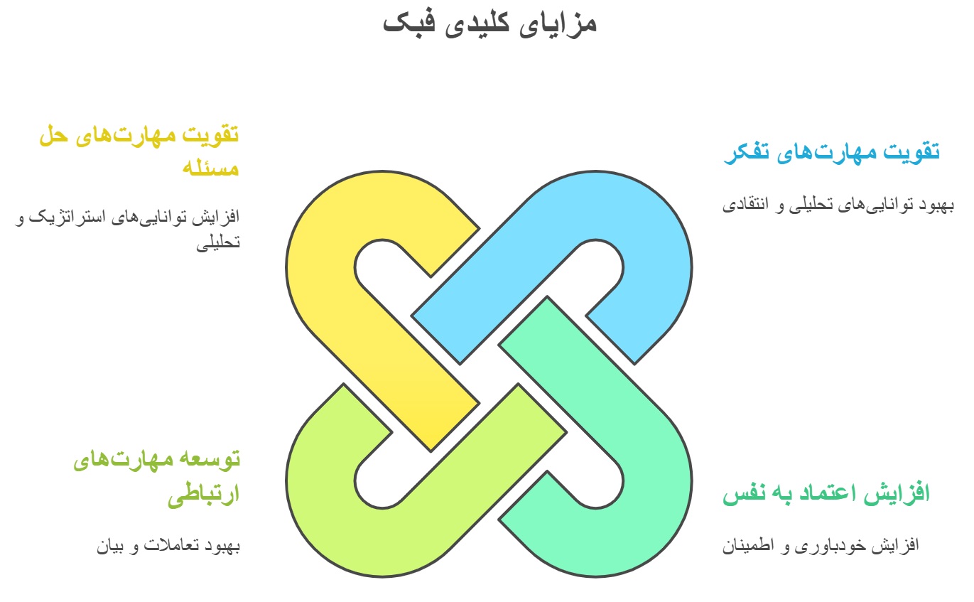 مزایای کلاس فبک _ دانشگاه کوچک