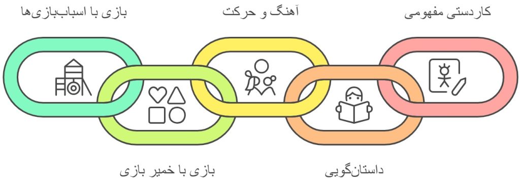 فعالیت_های عملی برای آموزش مفهوم زیر و رو - دانشگاه کوچک